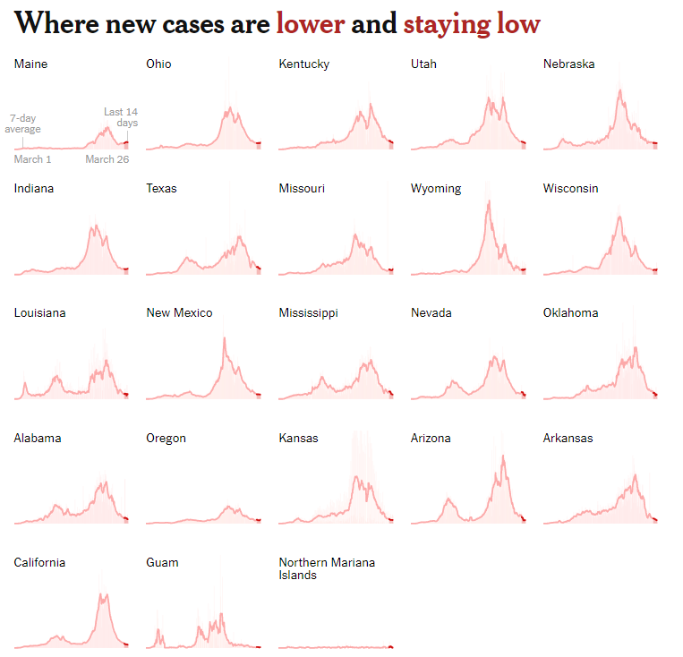 MonicaGandhi9's tweet photo. There are places in U.S. where cases are increasing (don't ease restrictions yet) &amp; places where not- see below: https://t.co/IOlbtwAHrz. Latter likely effect of vaccines+natural immunity+restrictions still in most. Am asked a lot in CA, "opening too fast?". Seems not, don't fear https://t.co/j4yUwx45cp