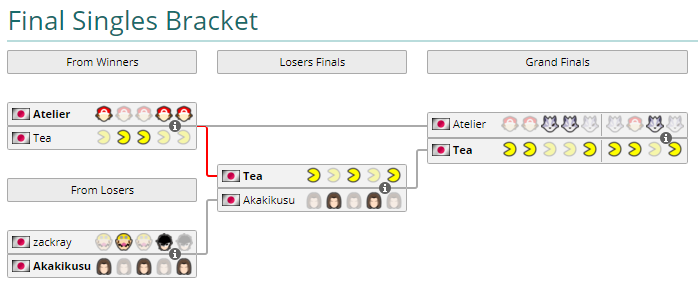 LiquipediaSmash's tweet photo. Congratulations to @Team_SG8's Tea for winning Kagaribi #3, defeating @PNGesports' Atelier in Grand Final after a bracket reset!

🥇@chibiT2169
🥈@AtelieRsb_
🥉@akak_ssbu

📄https://t.co/yDjwC87jsC https://t.co/BVhXRFPxbO