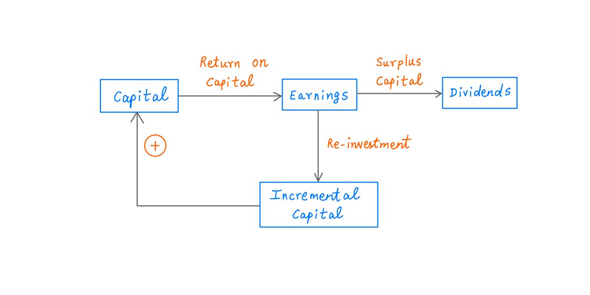 1/Get a cup of coffee.In this thread, I'll help you understand the connections between "earnings growth" and "return on capital".This will help you analyze businesses better, and thus become a better investor.