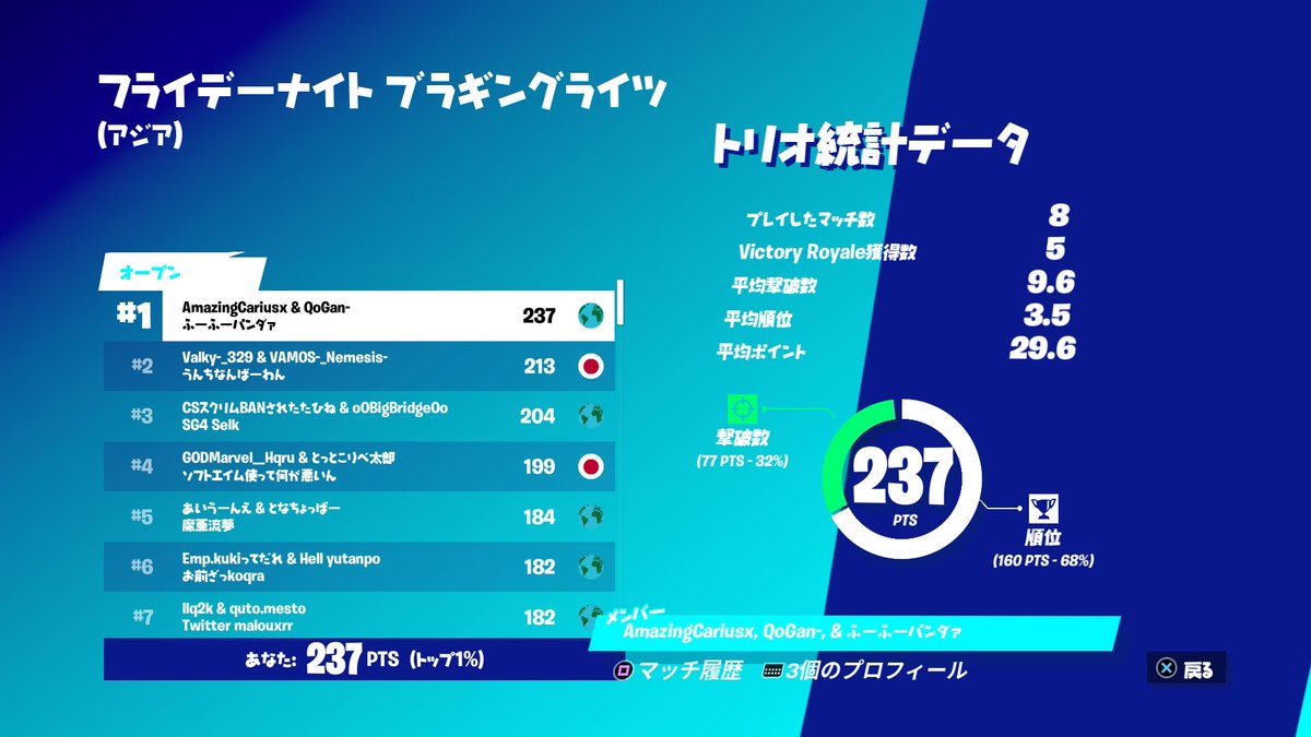 PBC10141544's tweet photo. 【シーズン6 プラ別 第1週目】

✨1位
まなくん(@CIixJP)

遂に1位獲得！

今後も応援よろしくお願いします！

#PBCの大会実績 https://t.co/URvK1pp6xF