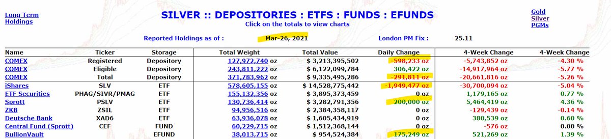 Der Goldreport Gold Silver On Twitter Silver Etf Update For Friday Another Outflow In Slv Of 1 94 Mio Oz Pslv Saw A 200 000oz Inflow And 175k Oz In Bullionvault The Registered