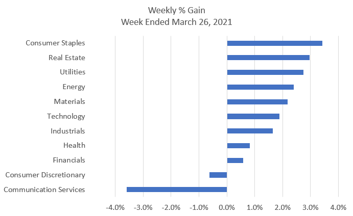HPResearch's tweet photo. All of the major indexes increased while 2 of the 11 sectors registered declines.  The 10-year yield settled a bit this week now with an eye towards new taxes and what that may do to the markets. #financialmarkets #marketupdate
https://t.co/AYP08onX2x https://t.co/e7ZBBeCQgo
