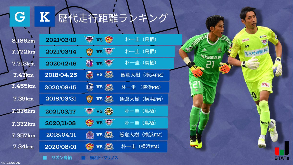 ｊリーグ 日本プロサッカーリーグ 走るgkたち Gkの歴代走行距離ランキング なんとトップ10は サガン鳥栖 の 朴一圭 選手と ヴィッセル神戸 の 飯倉大樹 選手の ２人が独占 2人は 横浜f マリノス で かつてのチームメイト