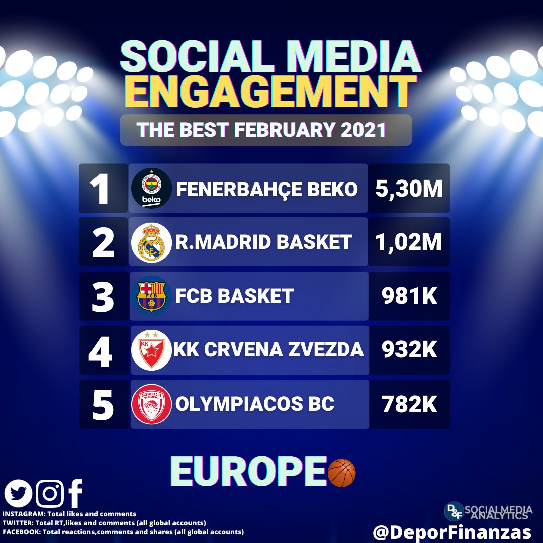 📲🏀 TOP 5 european basketball teams with the highest social media engagement during february 2021! (total interactions)

1.<a href="/FBBasketbol/">Fenerbahçe Beko</a> 5,30M 🇹🇷

2.<a href="/RMBaloncesto/">Real Madrid Basket</a> 1,02M 🇪🇸

3.<a href="/FCBbasket/">Barça Basket</a> 981K 🇪🇸

4.<a href="/kkcrvenazvezda/">KK Crvena zvezda Meridianbet</a> 932K 🇷🇸

5.<a href="/olympiacosbc/">Olympiacos B.C.</a> 782K 🇬🇷

#twitter #instagram #facebook