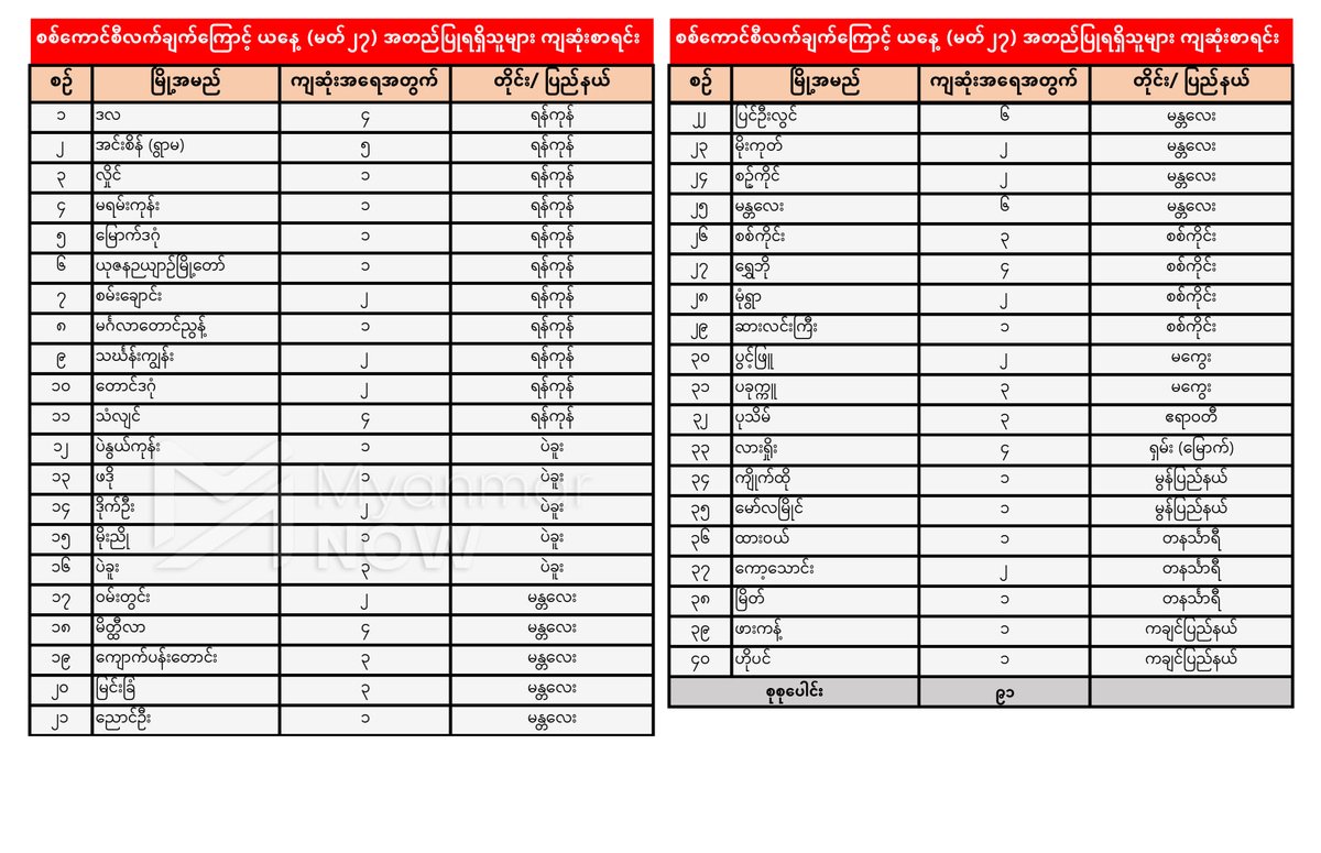 BREAKING - Our tally shows that as of 1630 Myanmar time, 91 civilians in 40 towns across #Myanmar have been killed today (Mar 27) by the coup regime’s armed forces. #WhatsHappeningInMaynmar
