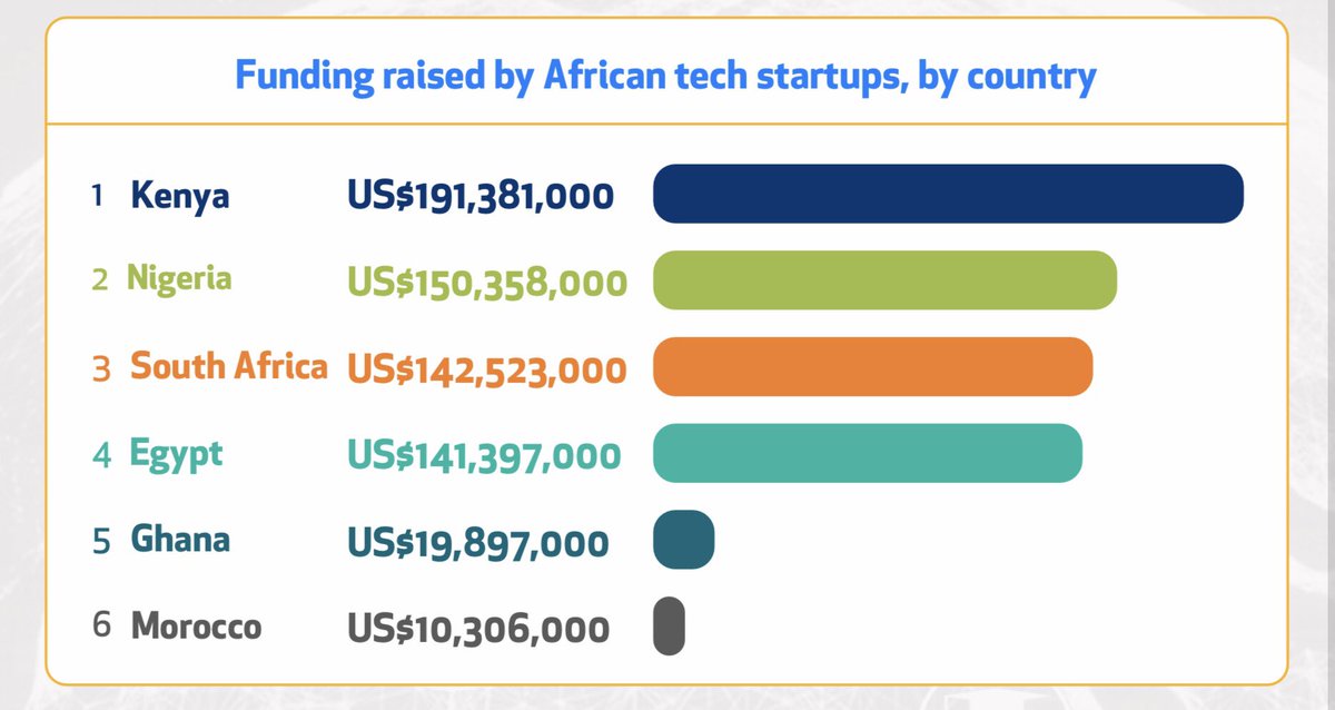 Afruturist's tweet photo. The KNGS (Kenya, Nigeria and South Africa) and the emerging giant Egypt attracts more than 75 percent of the startup funding coming to the continent @DisruptAfrica What do you think is a unique thing happening to these ecosystems that other African countries can learn? https://t.co/6Stl4ASoMd