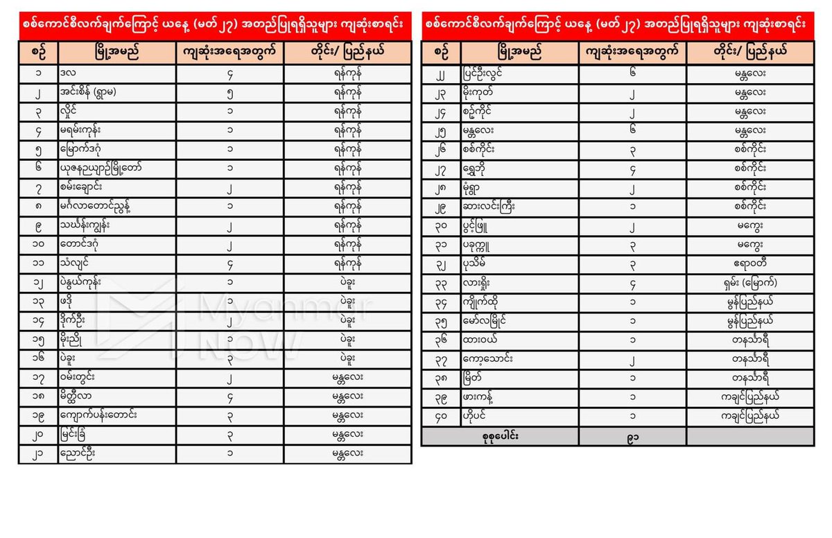 Bloodiest day since Feb 1 #coup. Local media <a href="/Myanmar_Now_Eng/">Myanmar Now</a> reporting that at least 91 people have now been killed by #Myanmar #military security forces in just a single day today Mar 27. Report says this happened across the country in 40 cities.  #WhatsHappeningInMyanmar
