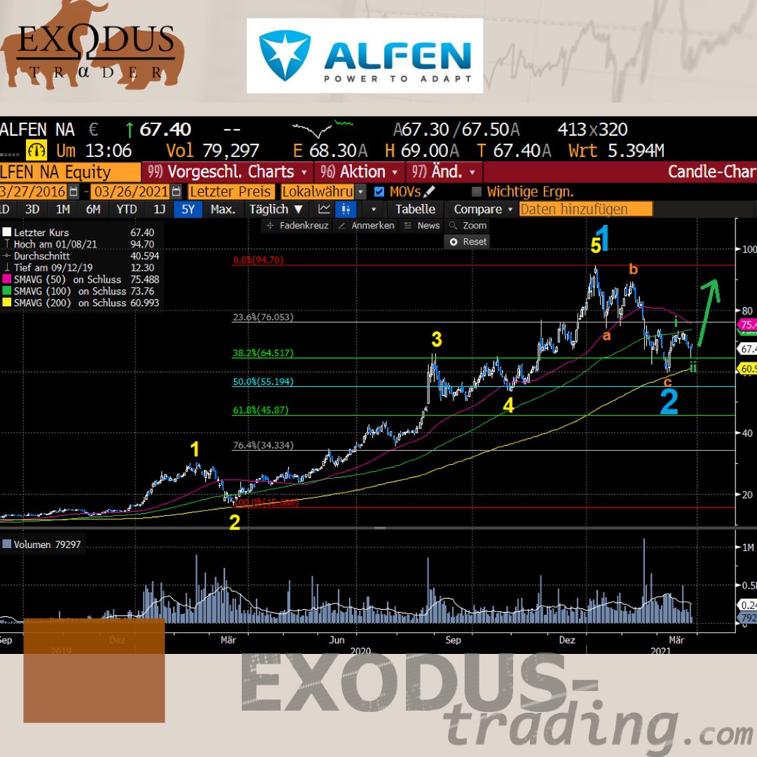 ExodusTrader's tweet photo. #Finanzen #trading #Charts #SocialTrading #TradingView #wikifolio #trade #Aktien #equities  #alfen sieht ebenfalls sehr bullisch aus! 1-2er Wellen bis ins intraday Frame   #Setup multiples Long setup! #investing Exodus Trading 😎 we are invested - https://t.co/MYEWVSRaOL https://t.co/H1IQJaMY2D