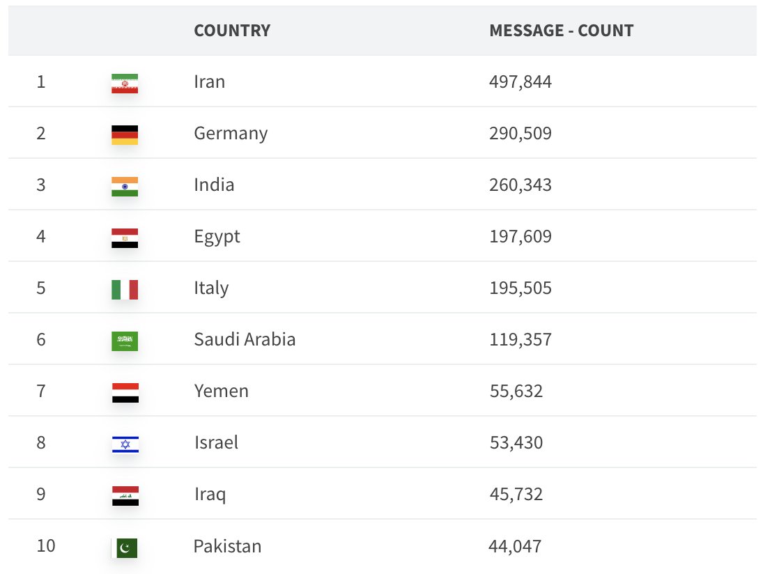 upcopay's tweet photo. Toc Toc!! new statistics for the past week. The top ten countries are consolidating. https://t.co/64zP6rCFxD