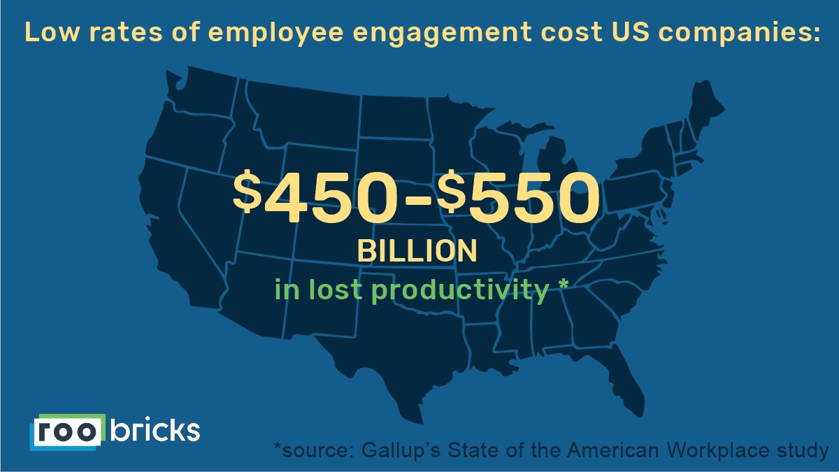 RoobricksData's tweet image. Low #EmployeeEngagement leads to unhappy workers, but that&apos;s not all - it can also cost your business financially. #PerformanceManagement #FutureOfWork