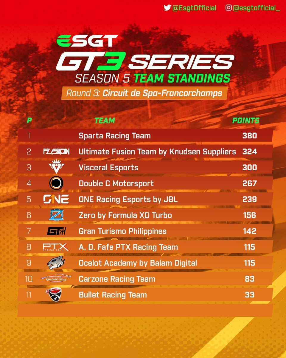 #GT3 | Series standings after Round 3! 🏁

And just in time before tomorrow’s race! @VSR_Robert_ stays ahead, followed by a hard-charging SRT-Stelios and UFT_Toni.

Sparta Racing Team keep their lead, with Ultimate Fusion now behind them in 2nd.

#ESGT | #GTSport | #Simracing