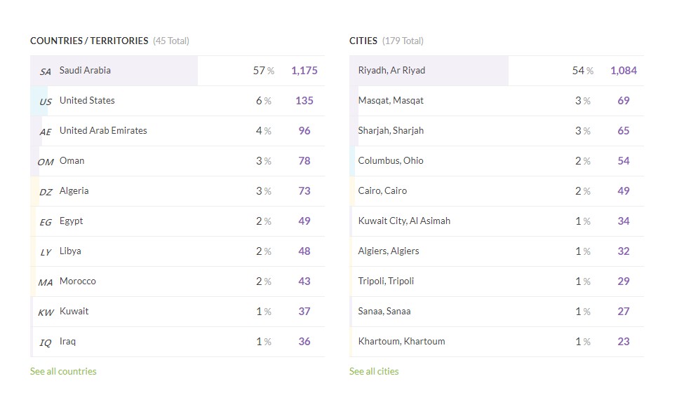 Techware_Pod's tweet image. 📊 أرقام

بحمد الله بعد ما يقارب السنة والنصف من بدايتنا ل PodcasTech 

وصلنا لأكثر من 2000 عملية تحميل لحلقات البودكاست بالإضافة لآلاف المستمعين كذلك .

كل هذا لم يكن ليحدث إلا بفضل الله ثم بفضل استماعكم وتقييمكم لنا 
شكراً من القلب ⚘

بعض الإحصائيات عن البودكاست في الصور 👍