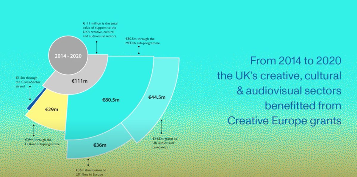 Book Island (@bookislandbooks) on Twitter photo Between 2014 and 2020 creative organisations in the UK received €110 million in Creative Europe grants. We're so grateful to have been part of this unique and generous project. Looks like quite a substantial sum has gone to Bristol 💪. <a href="/CEDUK_Culture/">CreativeEuropeDeskUK</a>
youtube.com/watch?v=3EfXDx… Between 2014 and 2020 creative organisations in the UK received €110 million in Creative Europe grants. We're so grateful to have been part of this unique and generous project. Looks like quite a substantial sum has gone to Bristol 💪. <a href="/CEDUK_Culture/">CreativeEuropeDeskUK</a>
youtube.com/watch?v=3EfXDx…