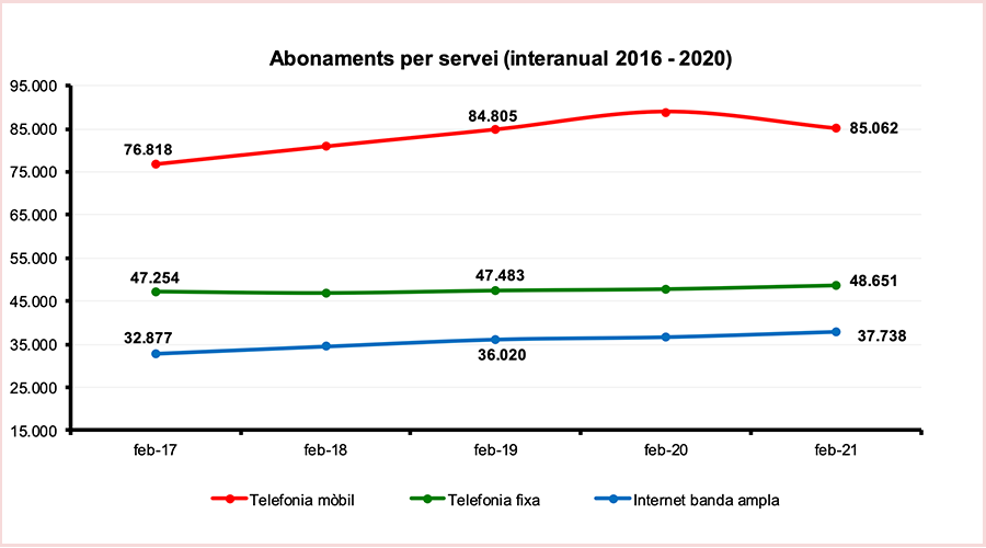 forum_ad's tweet photo. Augmenten un 3,2% els abonats a Internet de banda ampla al mes de febrer
#abonats #Andorra #estadístiques #febrero2021 #internet #mòbil #servei #telecomunicacions
Notícia completa i descripció de foto a
https://t.co/KPtGbkCwjE https://t.co/MS0oub7lcz