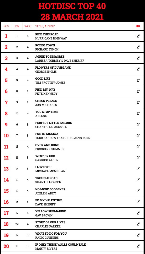 📽️Hotdisc Top 20 TV Show - 28.3.21
youtu.be/DV71NcMG8lA

<a href="/richardlynchbnd/">Richard Lynch Band</a> <a href="/LarissaTormey/">Larissa Tormey</a> <a href="/DaveSheriff/">Dave Sheriff</a> <a href="/TimProtteyJones/">Tim Prottey-Jones</a> @realpetekennedy <a href="/Jonjenningsdad/">JON MICHAELS</a> <a href="/arlenebizmusic/">Arlene</a> <a href="/ToddBarrowMusic/">Todd Barrow</a> <a href="/jennfordmusic/">Jenn Ford</a> @michael7music <a href="/shansmusic/">Shantell Ogden</a> @AdeleAndy1 <a href="/gavbrownaus/">Gav Brown</a> <a href="/CPBMUSIC/">Charles Parker</a> <a href="/RadioGunners/">The Radio Gunners</a>