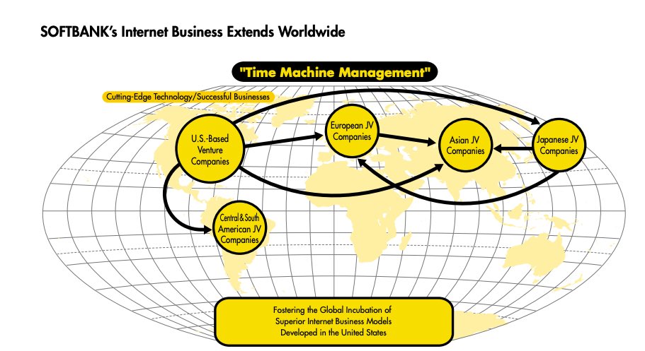 7/ The last piece I’ll add is that Uber to a certain extent is borrowing a page from Masa’s “time machine”. Local teams find products, tactics, etc that work well (sometimes from competitors) in one country and export them globally.H/t  @lillianmli