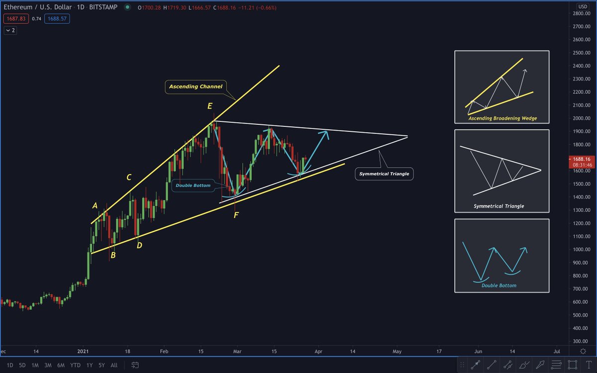 CryptoAnup's tweet photo. #Ethereum looks pretty solid. All three scenarios looks in favour of Bulls 🐂

🔊🦇🔊 https://t.co/OicGx1YnFj