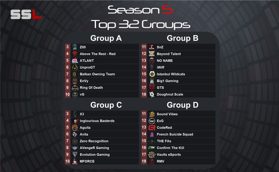 The groups have been drawn and what a set of results we have for the group stages! 

The groups will kick off on 5th April at usual time of 7:30pm GMT but next week we have the bottom 16 fighting it out for the bottom prize money so stay tuned! 😃

<a href="/TwireGG_PUBG/">Twire PUBG</a> <a href="/PUBG_EU/">PUBG: BATTLEGROUNDS Europe</a> #ssl