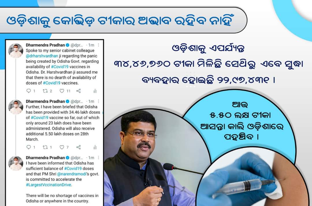 babusinghodisha's tweet photo. ଓଡ଼ିଶାକୁ କୋଭିଡ଼ ଟୀକାର ଅଭାବ ରହିବ ନାହିଁ । ଓଡ଼ିଶାକୁ ଏପର୍ଯ୍ୟନ୍ତ ୩୪,୪୬,୭୬୦ ଟୀକା ମିଳିଛି ସେଥିରୁ ଏବେ ସୁଦ୍ଧା ବ୍ୟବହାର ହୋଇଛି ୨୨,୯୭,୪୩୧ ।
ଆଉ ୫.୫୦ ଲକ୍ଷ ଟୀକା ଆସନ୍ତା କାଲି ଓଡ଼ିଶାରେ ପହଞ୍ଚିବ । #ModiWithOdisha https://t.co/lXEeG9yqhL