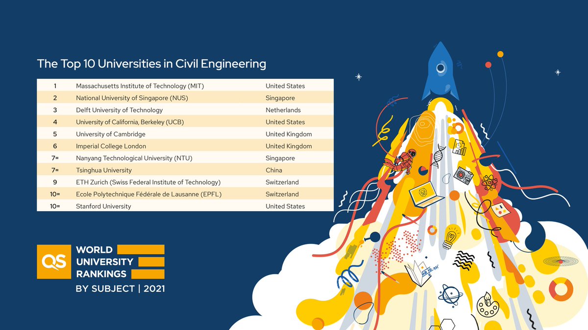 budimandjatmiko's tweet photo. 10 universitas top dunia dalam bidang Teknik Sipil https://t.co/8866lkEYPj
