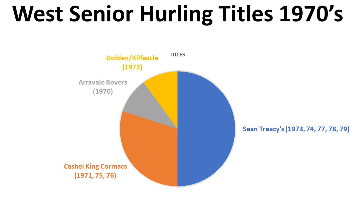 Westtippgaa's tweet photo. West Senior Hurling Titles 1970's https://t.co/Mv7GiKi0ad