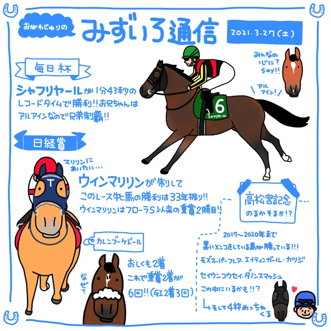 シャフリヤールはお兄ちゃんと同じ
路線で皐月賞に行くのでしょうね!
ウインマリリンはしぶとかった!

そしてここで【水色警報】
明日の阪神5Rドゥラモンディーと
水色兄さん(おみず)が登場ですよ! 