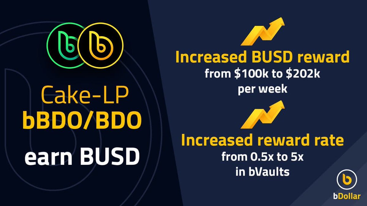 Duel_Verse's tweet photo. Rewards for Cake-LP BDO/bBDO has been increased.
Happy Farming!
#bDollar $BDO $sBDO #BNB #BSC #MostValuableBuilder https://t.co/FHtdi2pGTp
