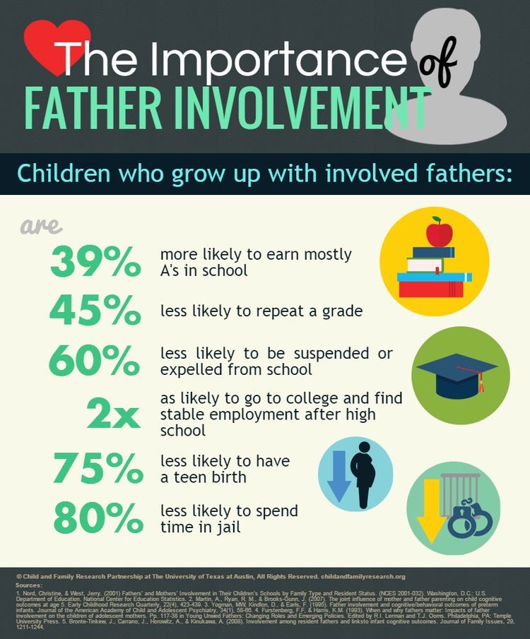 shoukry_rana's tweet photo. Your role as a father matters. 
#fatherhood #fatherinvolvement #fathers https://t.co/lVljc1XejB