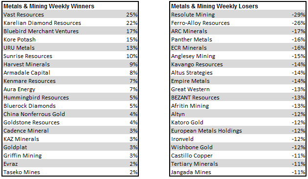 MetalsMiningT's tweet photo. Weekly Metals & Mining Movers #VAST #KDR #BMV #KP2 #URU #SRES #HMI #ACP #KMRI #AURA #HUM #BRD #CNG #GRL #KDNC #KAZ #RSG #FAR #ARC #PALM #ECR #AYM #KAV #ALS #EEE #GWMO #BZT #ATM #ATLN #KAT #EMH #IRON #WSBN #CCZ #TYM https://t.co/cc6YvCjmzH