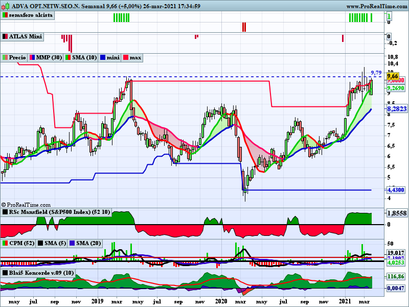 ferele5447's tweet photo. $ADAG 💻🇩🇪 #AdvaOptical
Me gusta el proveedor alemán de equipos de telecomunicaciones, múltiples señales de compra, semana de +5,81% y con vela de envolvente alcista, fuerte ya 1,85 en RSc, falta volumen y que se anime la MF, que rompe con volumen pues igual #sepuedeintentar https://t.co/4bxUpKBpmp