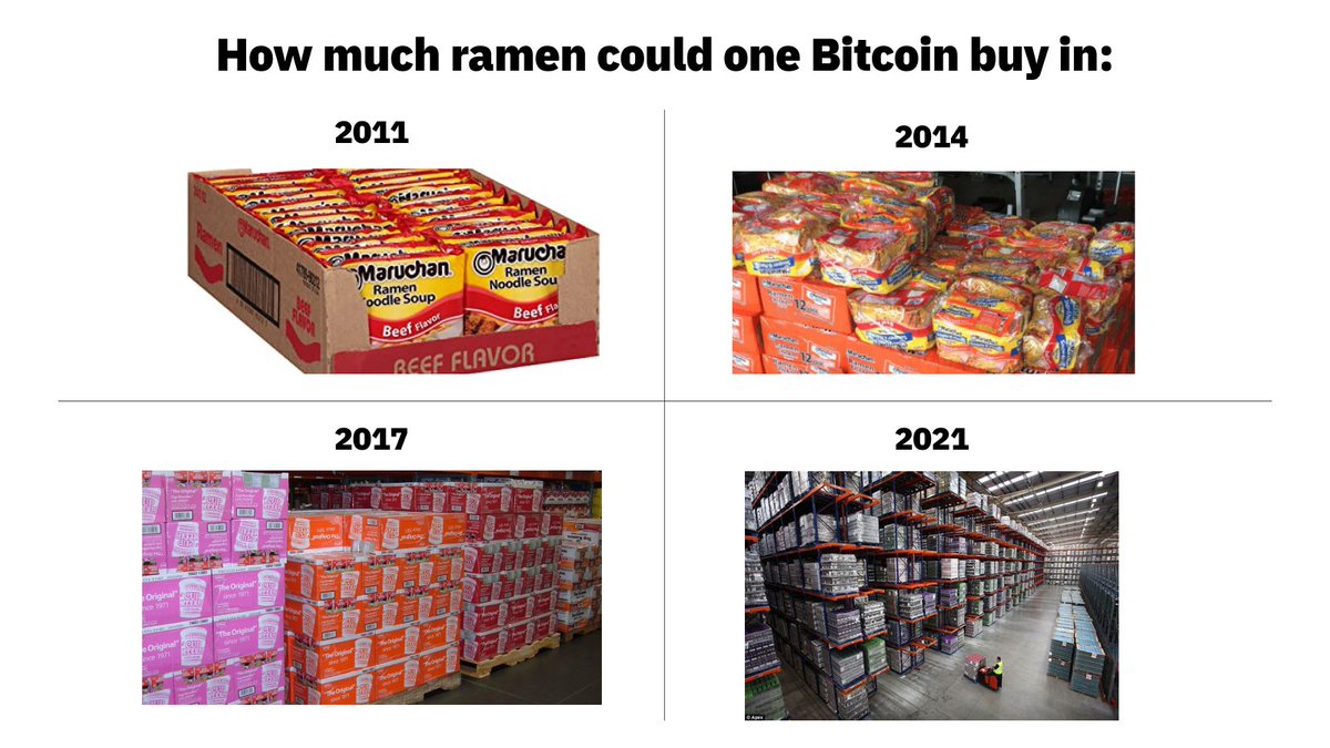 An alternate way to look at #Bitcoin price over time.