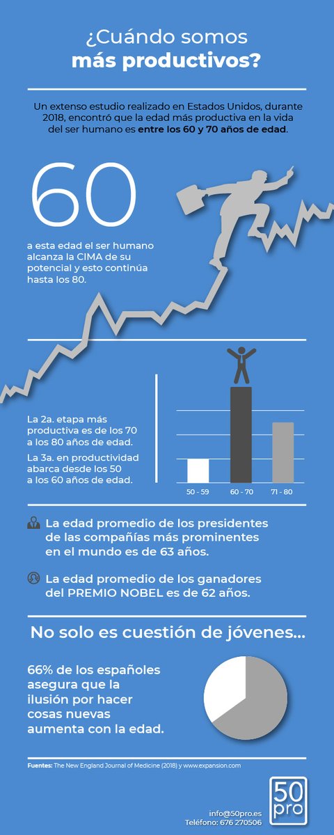 50pro_'s tweet photo. ✅¿Te has preguntado si ya se te pasó el momento para hacer cosas nuevas? Un estudio del New England Journal of Medicine nos confirma lo que en #50PRO siempre hemos dicho: tu momento es ahora.
👉https://t.co/3K887YtDc8 https://t.co/pzZ149lynX