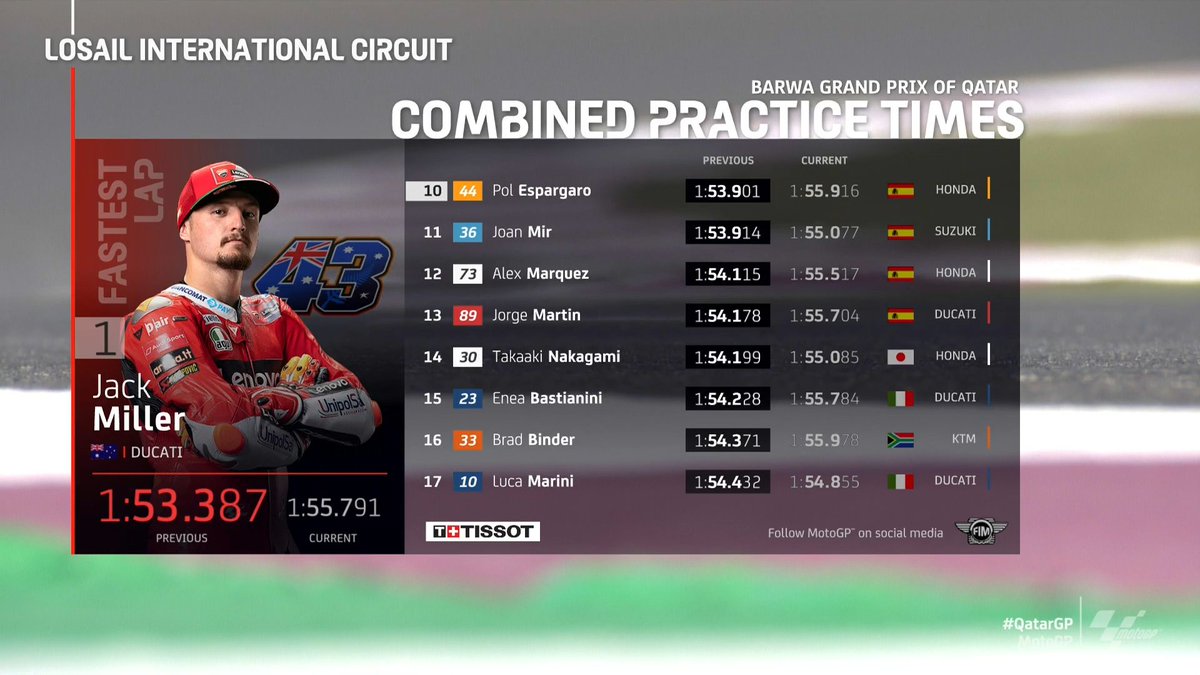 MotoGP's tweet photo. No change overall as @jackmilleraus and @ducaticorse stay on top! 🏁

Meanwhile, @JoanMirOfficial will begin his #MotoGP title defence with a trip through Q1!  😱

#QatarGP 🇶🇦 https://t.co/ZGHRQpL7r5