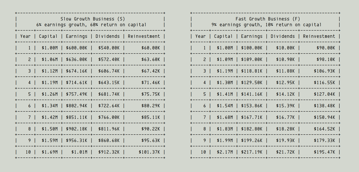 10/Here's a side-by-side 10-year simulation of both S and F.We start them both off with $1M in capital.For every $1 of earnings, S pays out $0.90 as dividends (vs $0.10 for F).But F's dividends *grow* at 9% per year (vs 6% for S).