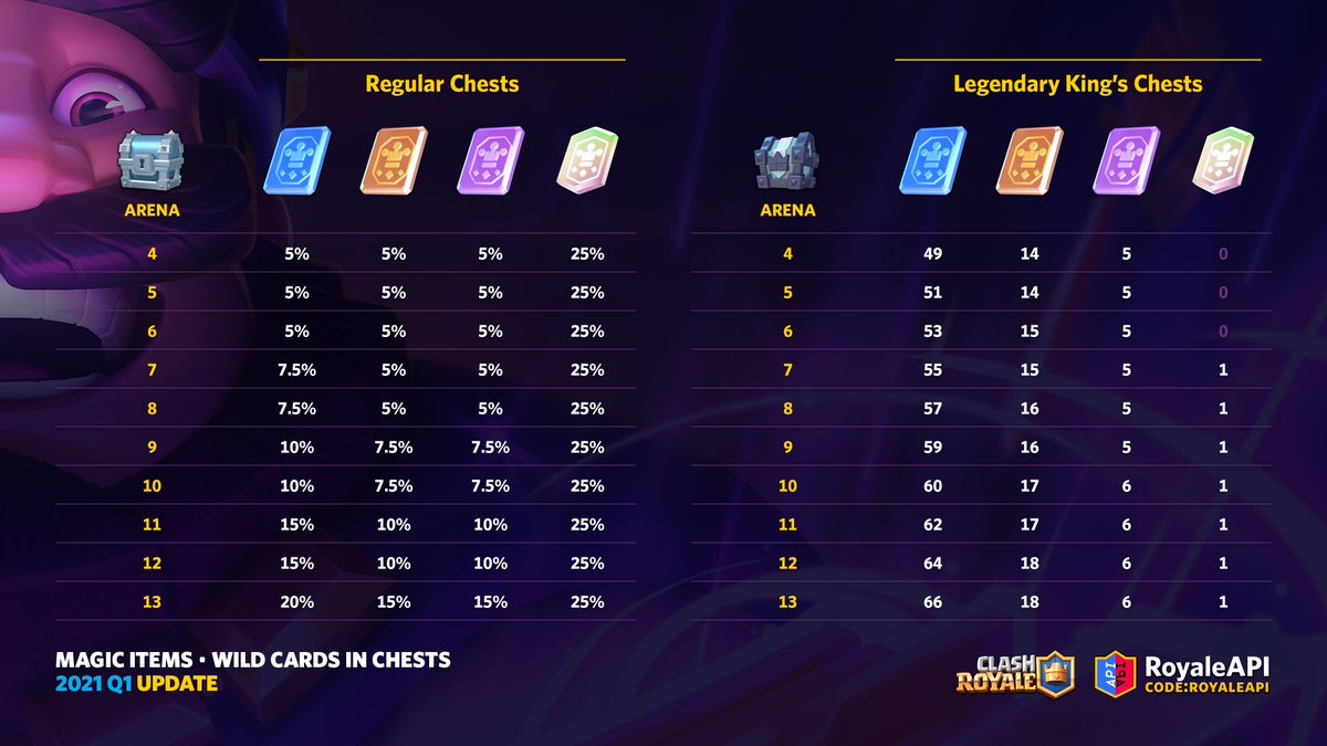 Every chest has a chance of getting Wild Cards, with Legendary King's Chest having guaranteed cards. https://t.co/QKzXBuXDjr #ClashRoyale # Every chest has a chance of getting Wild Cards, with Legendary King's Chest having guaranteed cards. https://t.co/QKzXBuXDjr #ClashRoyale #