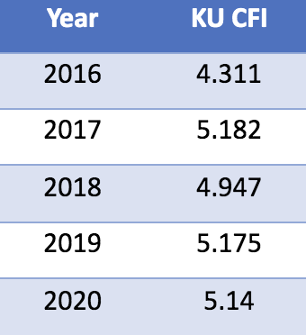 OneKUFaculty's tweet photo. Over the past 5 years, our CFI score has improved. KU faces financial difficulties. But the administration’s exaggerated language leads us in a harmful direction. This is a time for careful budgetary consideration of our priorities, not drastic and reactionary cuts. 3/3
#DefendKU https://t.co/fkMmg0aBM1