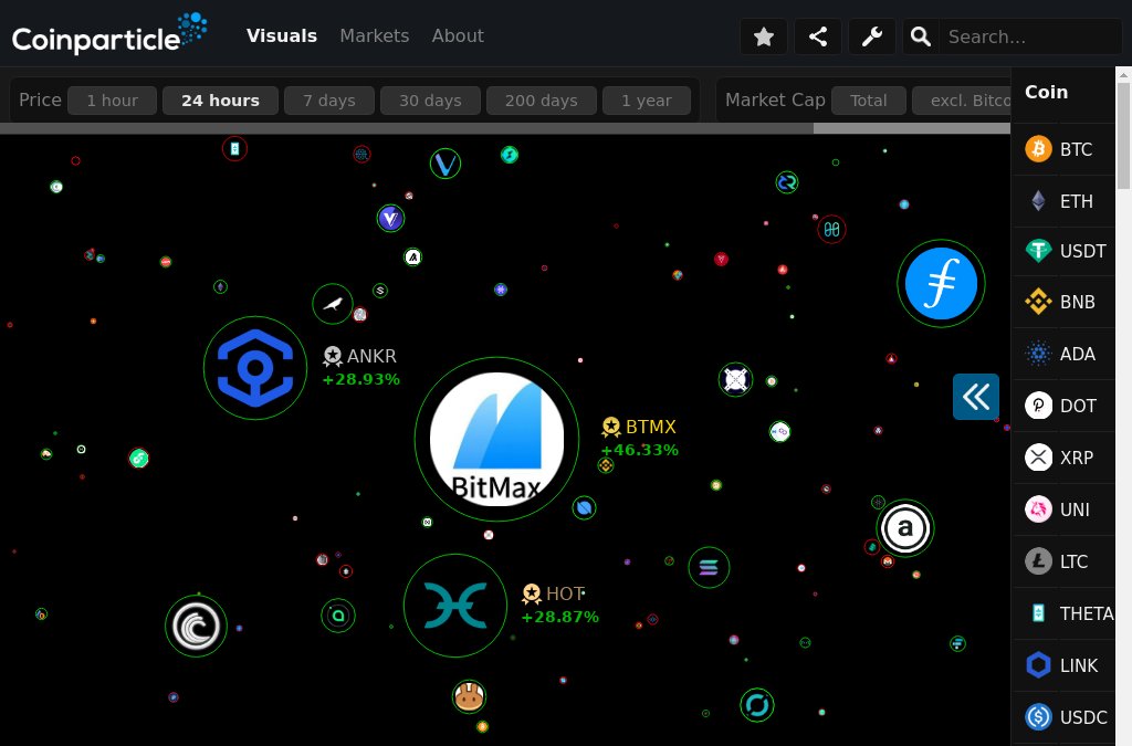 Coinparticle's tweet photo. Biggest 24hour Movers:

1️⃣ #BitmaxToken Gains 46.33%
2️⃣ #Ankr Gains 28.93%
3️⃣ #Holo Gains 28.87%

More Visuals 👉 https://t.co/OwIaWu1CUA  

🗣️ Stay up-to-date, Follow: @Coinparticle

#BTMX $BTMX #ANKR $ANKR #HOT $HOT #fintech #binaryoptions #trade #crypto https://t.co/uAgYJkzxWc