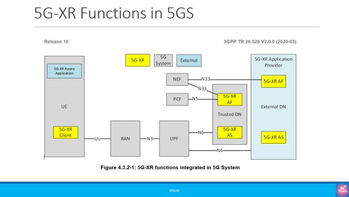 Eli_Krumova's tweet photo. 5G #ExtendedReality in #5G System
👉🏽https://t.co/KBK1k7WgCb
v/ @3g4gUK
#3G4G5G #6G #networks #5GXR #5GVR #5GS #5GC #SBA #AugmentedReality #VirtualReality #XR #AR #VR #MR #AI #ML #Serverless #blockchain #RPA #NLP #IoT #IoTPL #IIoT #CloudComputing #Edge #QuantumComputing #tech #DX https://t.co/Sjdq1PDuAG