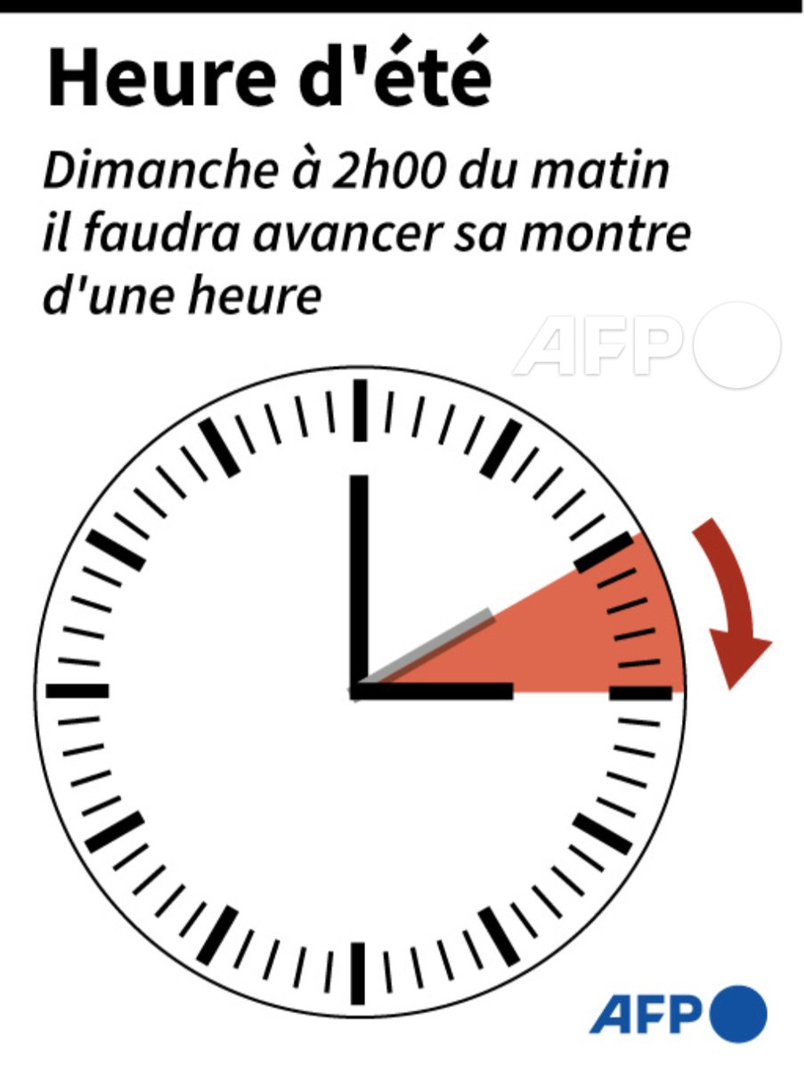 afpfr's tweet photo. [Infographie] ⌚ Dans la nuit de samedi à dimanche, à 2h du matin, il faudra avancer sa montre d'une heure #AFP #AFPgraphics https://t.co/jjvbS12S8V