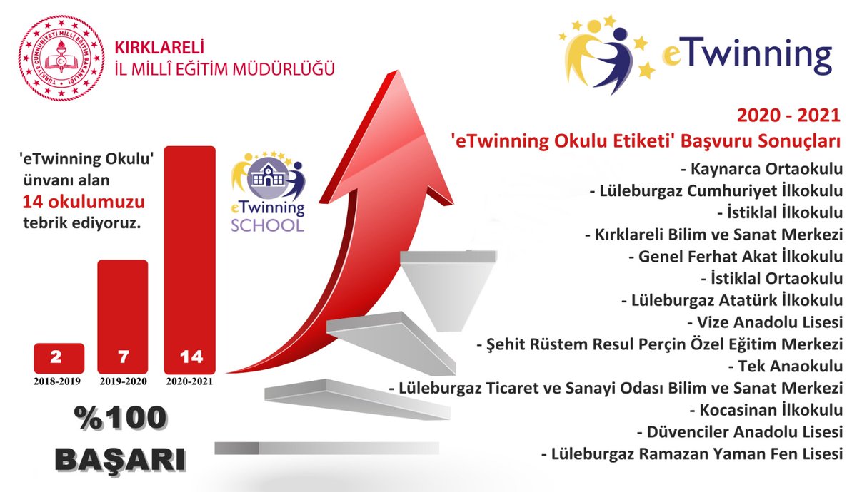 2020-2021 yılı 'eTwinning Okulu Etiketi' ne başvuru yapan 14 okulumuzdan 14' ü de 'eTwinning Okulu' ünvanı aldı. Etiketi almaya hak kazanan okullarımızı tebrik ediyoruz.
<a href="/tcmeb/">Millî Eğitim Bakanlığı</a> 
<a href="/ziyaselcuk/">Ziya Selçuk</a> 
<a href="/valikirklareli/">T.C. Kırklareli Valiliği</a> 
<a href="/Huseyn_Kalkan/">Hüseyin Kalkan</a> 
<a href="/tretwinning/">eTwinning Türkiye</a>