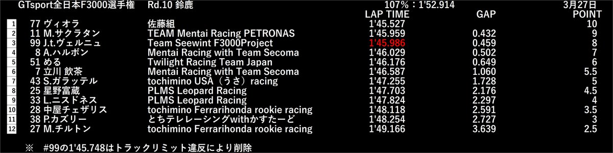 GtsF3000's tweet photo. 予備予選最終結果になります
99のベストラップにつきましてはデグナーでのトラックリミット違反があったため削除とし、二番目のラップが記録されております。ご確認ください
#GTSF3000 https://t.co/gm8CKc3qKo