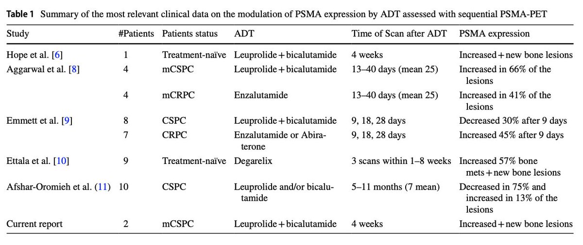 "Androgen deprivation therapy and its modulation of #PSMA expression in #prostatecancer: mini review and case series of patients studied with sequential [68Ga]-Ga-PSMA-11 PET/CT"

Read and share: rdcu.be/chox1

link.springer.com/article/10.100…