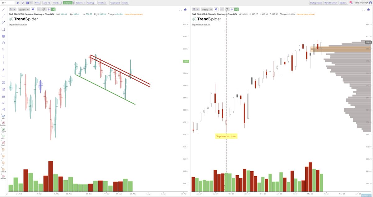 TrendSpider's tweet photo. On Fri, the S&P closed with a stunning 200 point gain. The $SPY closed at $395.63, well above the .618 #fiblevel and eying the ATH on a #bullish close above the volume shelf. Do we have ignition or is the low volume in the upper range a concern? Read more: https://t.co/IlMhGsjNA7 https://t.co/kqEr6EHKet