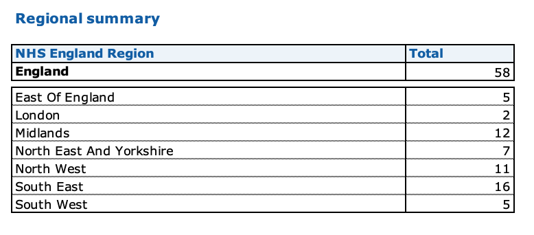UKCovid19Stats's tweet photo. NHS England reports a further 58 COVID-19 hospital deaths occurring over 23 dates.

71 were reported last Saturday, 118 two weeks ago &amp; 185 three weeks ago. https://t.co/byte4fysiF
