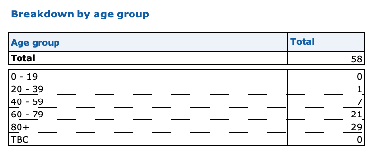 UKCovid19Stats's tweet photo. NHS England reports a further 58 COVID-19 hospital deaths occurring over 23 dates.

71 were reported last Saturday, 118 two weeks ago &amp; 185 three weeks ago. https://t.co/byte4fysiF