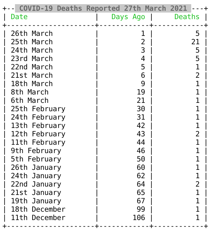 UKCovid19Stats's tweet photo. NHS England reports a further 58 COVID-19 hospital deaths occurring over 23 dates.

71 were reported last Saturday, 118 two weeks ago &amp; 185 three weeks ago. https://t.co/byte4fysiF