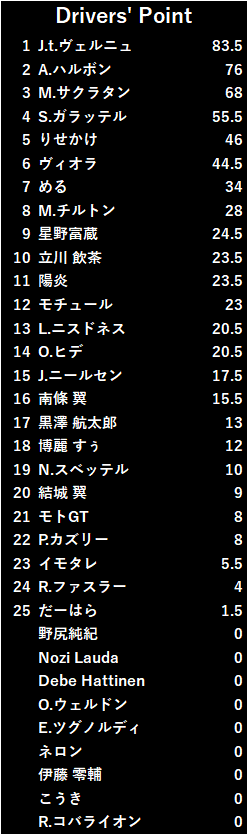 GtsF3000's tweet photo. 予備予選のみのポイントランキングはこのようになりました(確定)

#GTSF3000 https://t.co/kjK466gwqV
