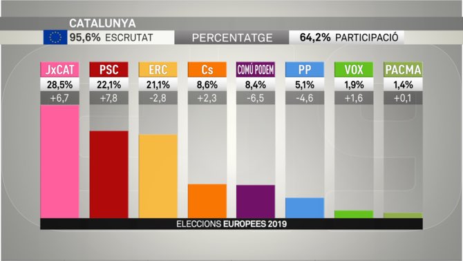josepcosta's tweet photo. Tots els qui diuen que el Consell per la República no té cap legitimitat o representativitat, han oblidat que els seus principals líders varen guanyar les eleccions europees amb el percentatge de vots més alt que ha tret cap partit des del 2012.
O volen que ho oblideu vosaltres. https://t.co/OnaT7aHTgR