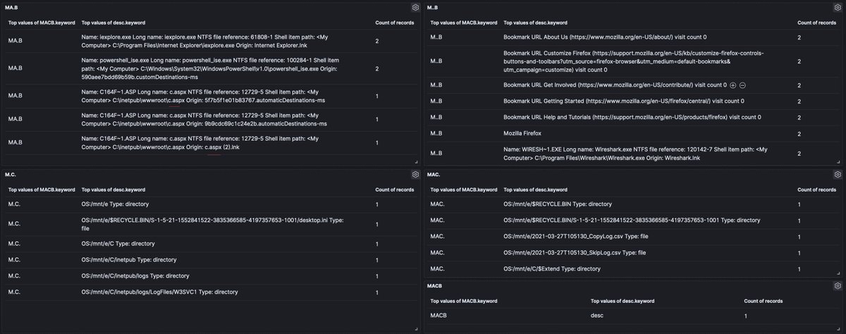 Maboalenen's tweet photo. New dashboard for NTFS Supper_Timeline, "#KAPE Artifact Parser" vhdx output by @EricRZimmerman tools & #log2timeline to generating #forensic timelines than #ELK_DFIR_VM #opensource tool for indexing. #DFIR #IR
#BlueTeam #ELK #IncidentResponse #IR #CyberSecurity https://t.co/5bV5v3lM2g