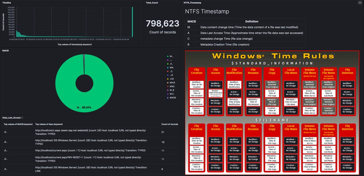 Maboalenen's tweet photo. New dashboard for NTFS Supper_Timeline, "#KAPE Artifact Parser" vhdx output by @EricRZimmerman tools & #log2timeline to generating #forensic timelines than #ELK_DFIR_VM #opensource tool for indexing. #DFIR #IR
#BlueTeam #ELK #IncidentResponse #IR #CyberSecurity https://t.co/5bV5v3lM2g
